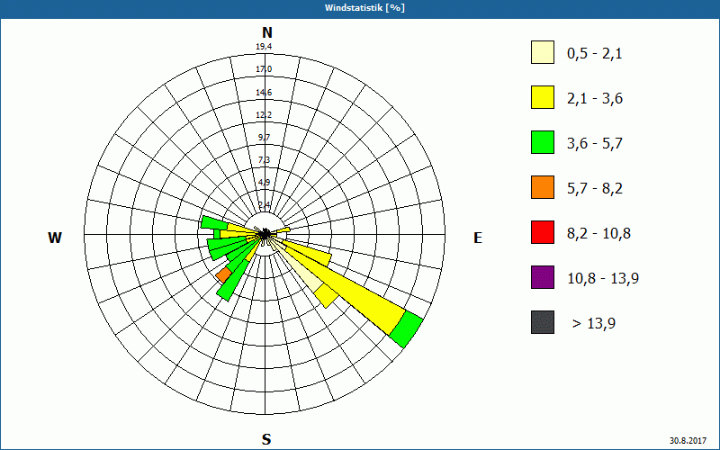 chart