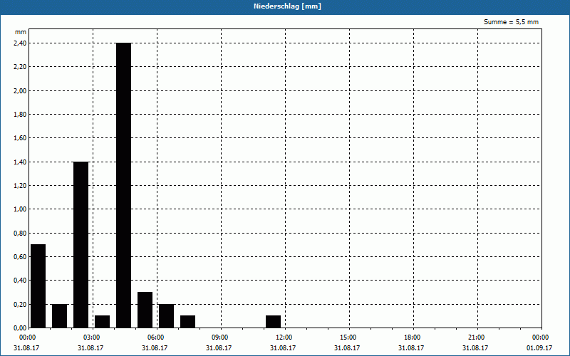 chart