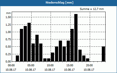 chart