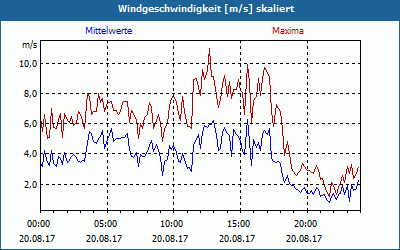 chart