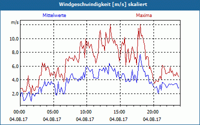 chart