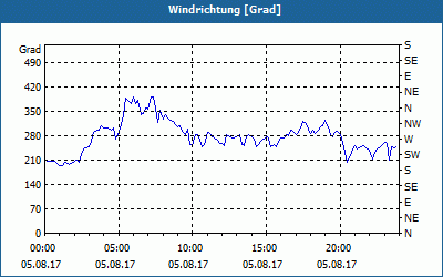 chart
