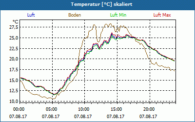 chart