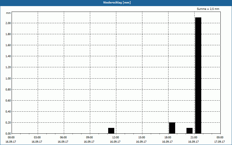 chart