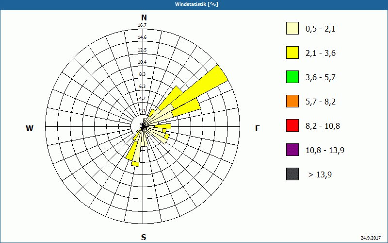 chart