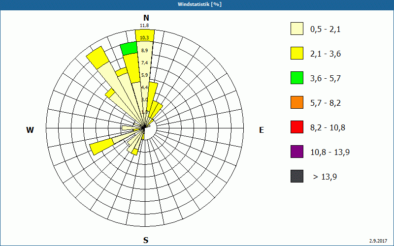 chart