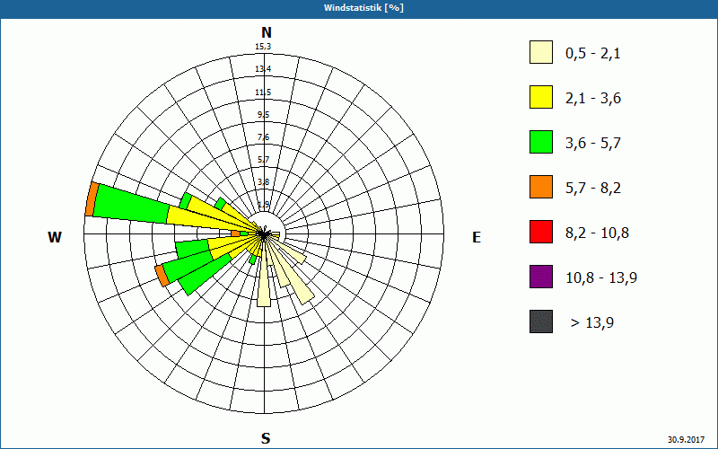 chart