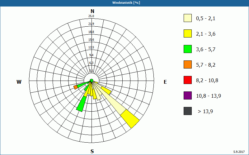 chart