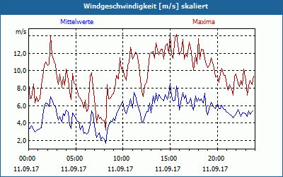 chart