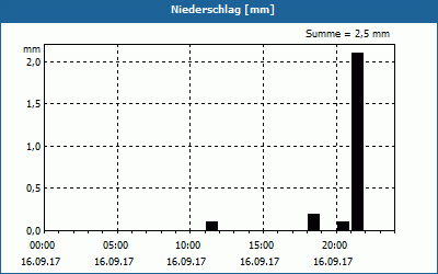 chart