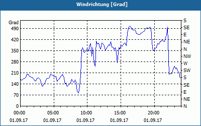 chart