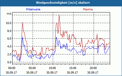 chart