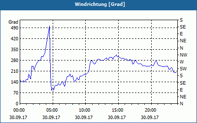 chart