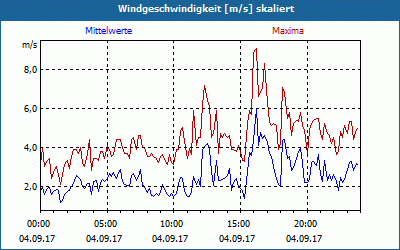 chart