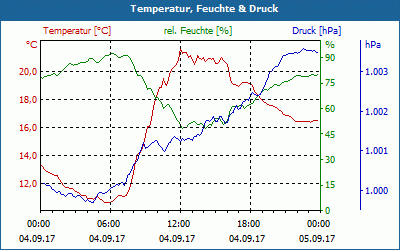 chart