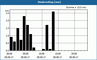 chart