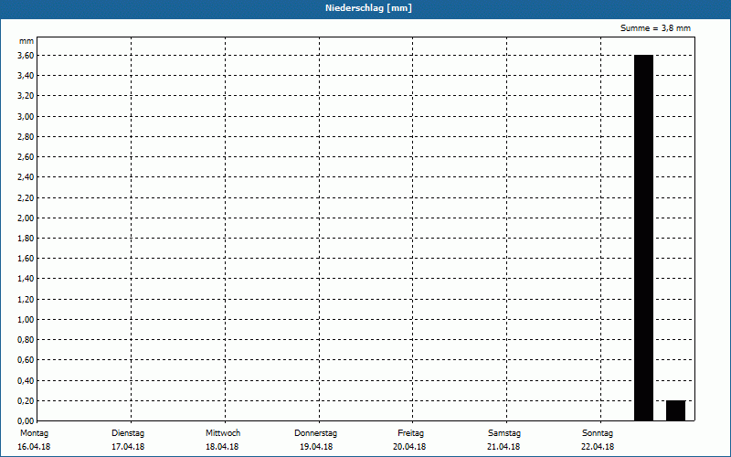 chart