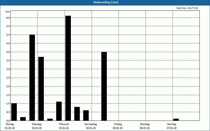 chart
