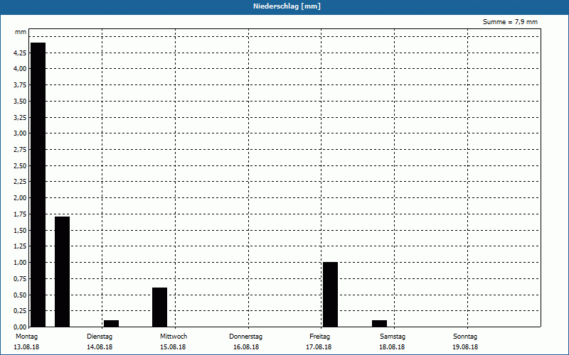 chart