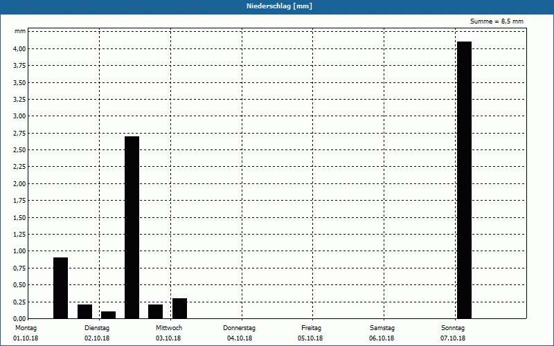 chart