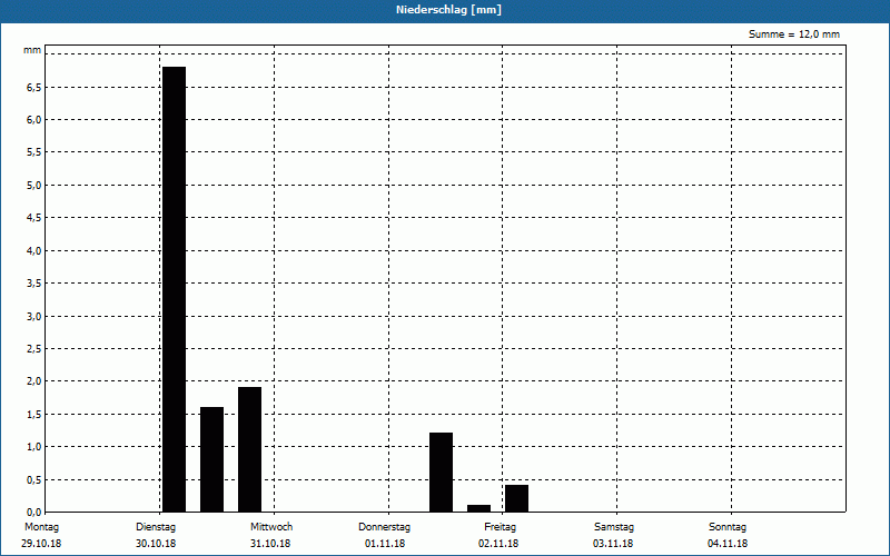 chart