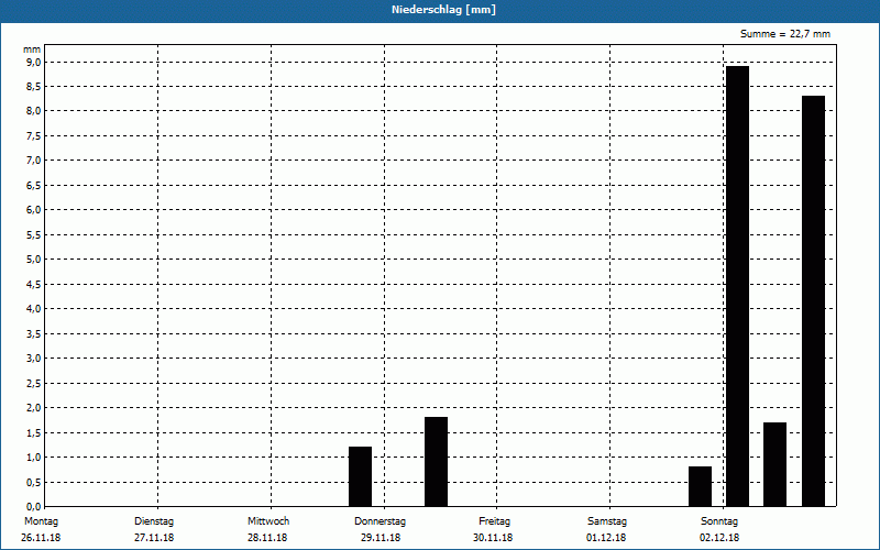 chart