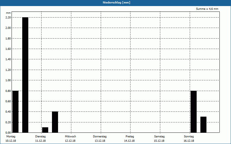 chart