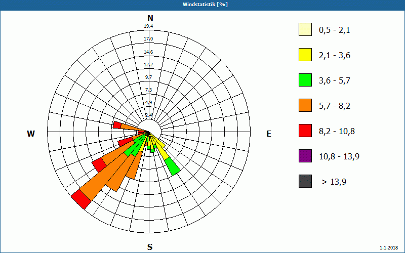 chart
