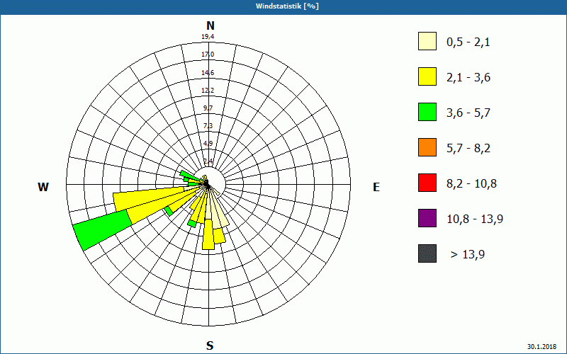 chart