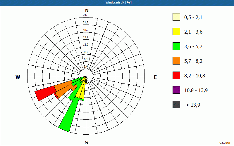 chart