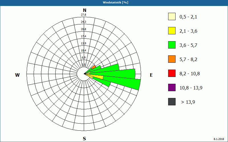 chart