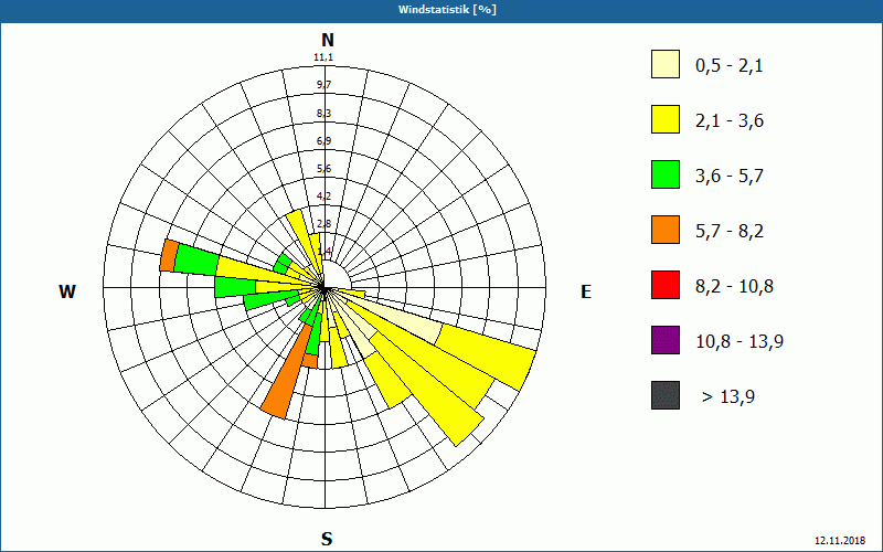 chart