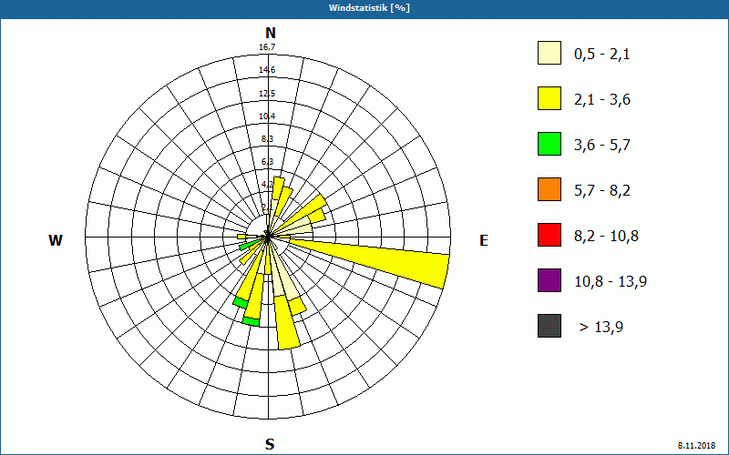 chart