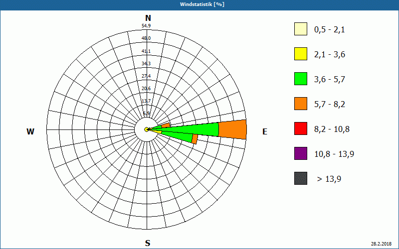 chart