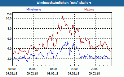 chart
