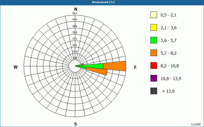 chart