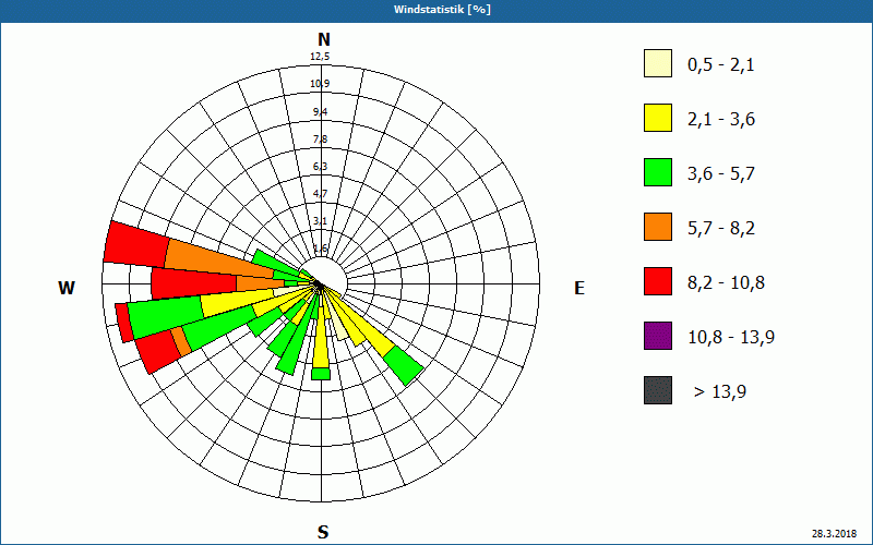 chart