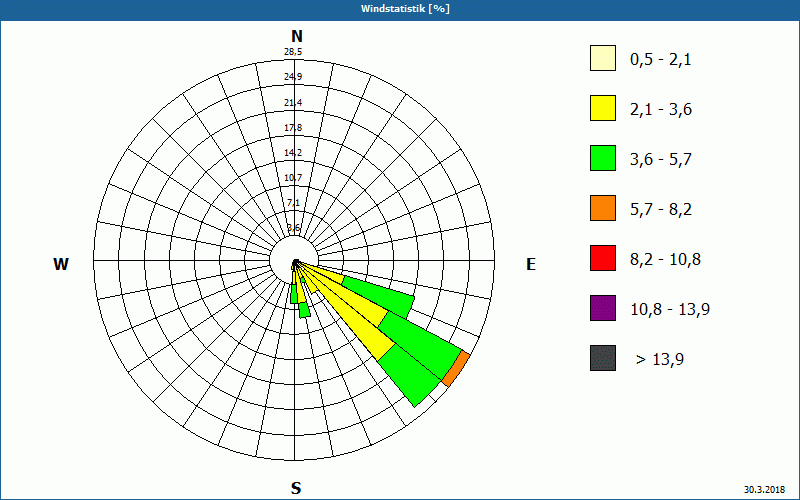 chart
