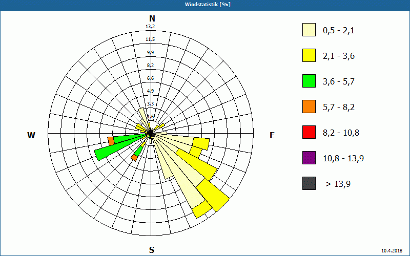 chart