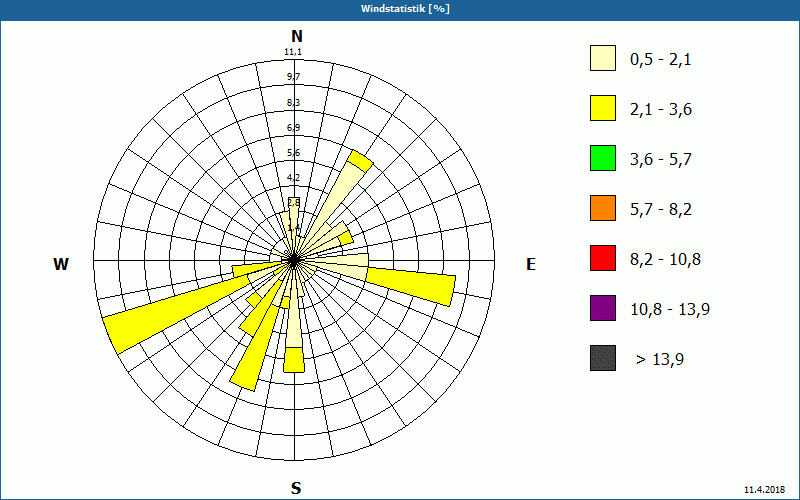 chart