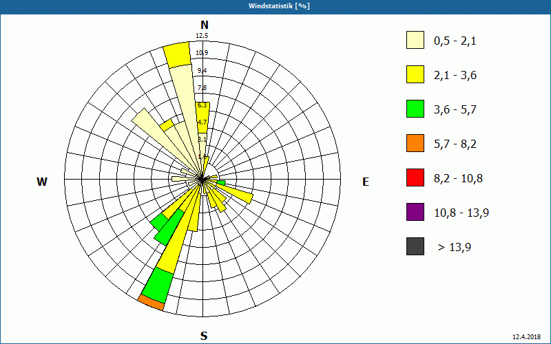 chart