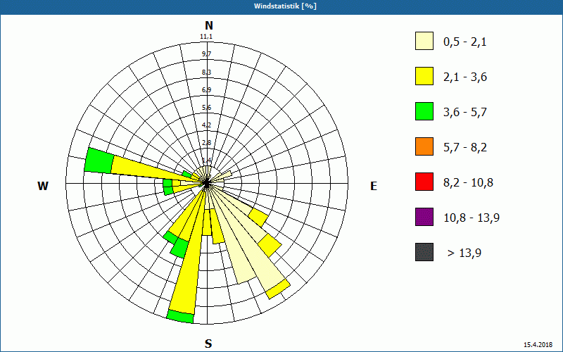chart