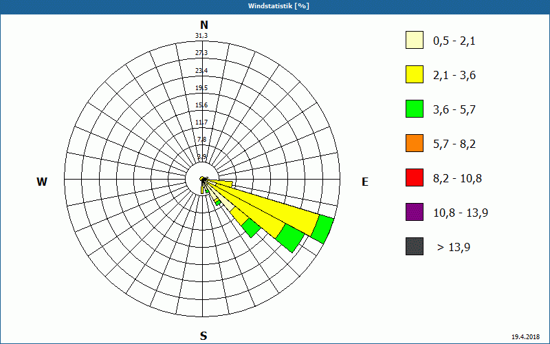 chart