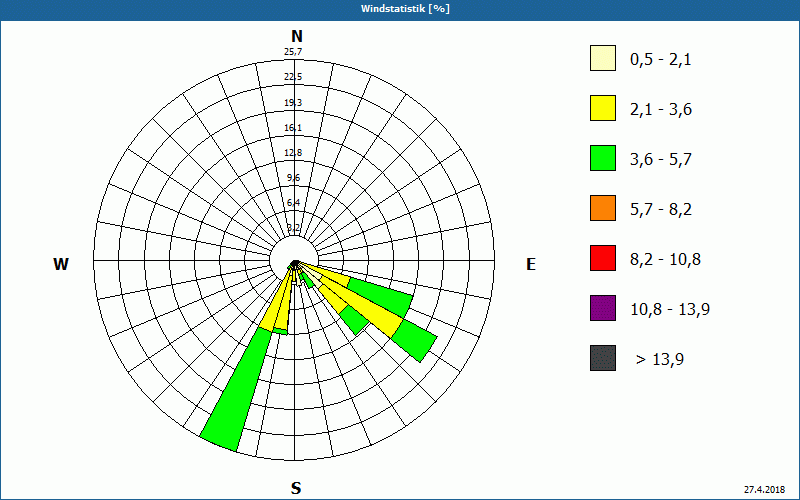 chart