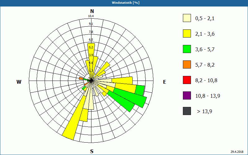 chart