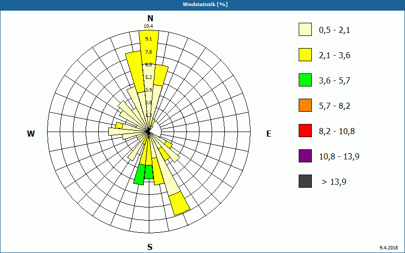 chart