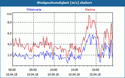 chart