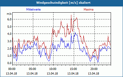 chart