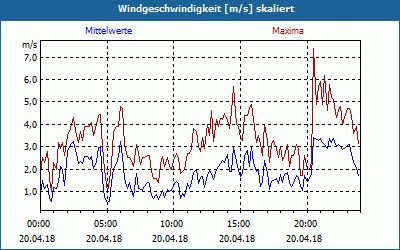 chart