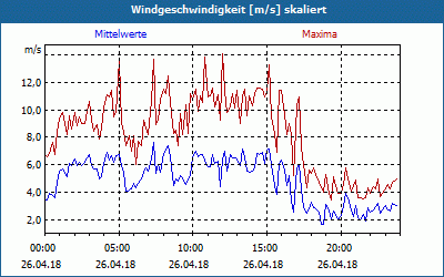 chart